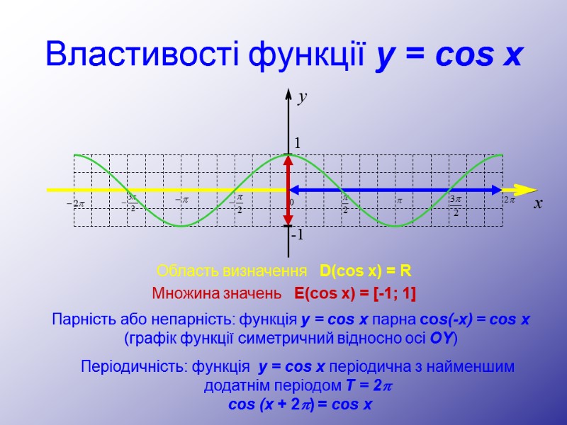 Властивості функції y = cos x Область визначення   D(cos x) = R